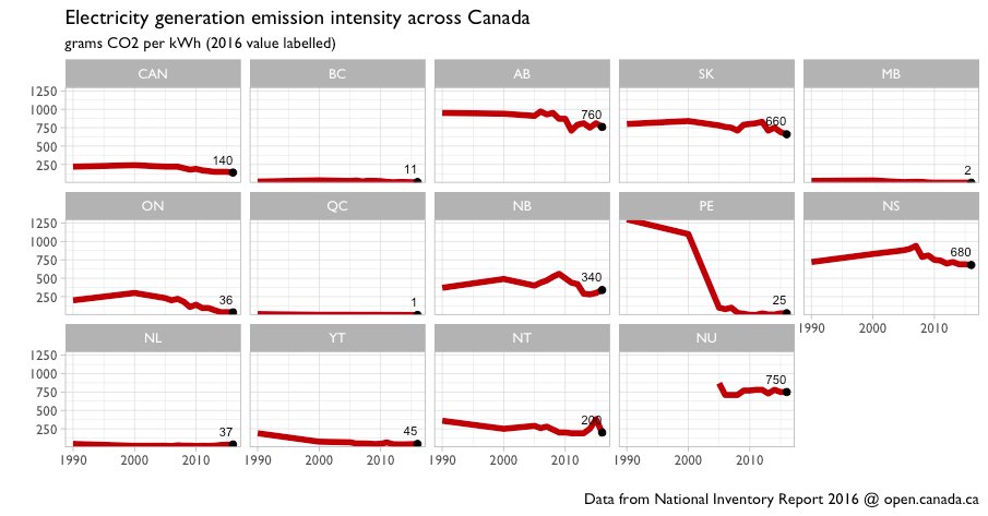 bcshaffer's tweet photo. For those who prefer static plots...

Can make out ON's move away from coal.
PE's move to wind+imports (note the emission intensity of imports doesn't count...)
AB, SK and NS outliers in the pack. All moving lower... https://t.co/4DdOLG15Id