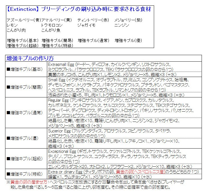 あこ姐 Ark Extinction情報 Ark エクスティンクションでブリーディング を行う場合 刷り込み時に要求される可能性のある食材の一覧とキブルの作り方 真菌のきのこ 結晶化した青い樹液 赤い樹液 エレメンタルダストはフィールドでも採取可能 汚染