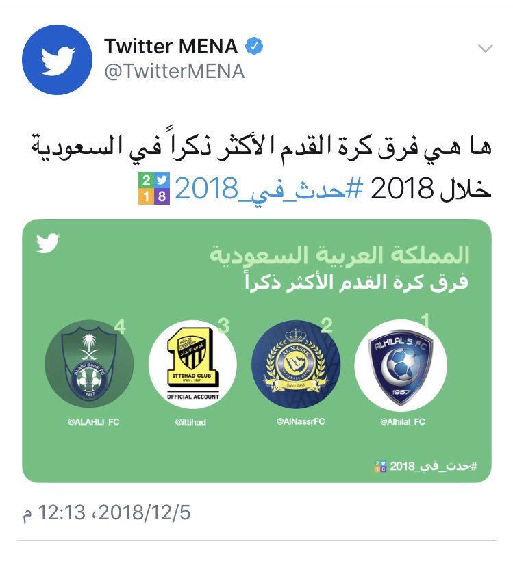 #تويتر_يعلن_الهلال_الاكثر_شهره
على مستوى الشرق الأوسط قائمة الأندية السعودية الأكثر تداولاً في تويتر #الهلال أولاً ومتصدراً للقائمة
• لغة الأرقام لا تكذب والحقيقة مؤلمة لمن يشكك في صدارة جماهيرية وشعبية الهلال 💙