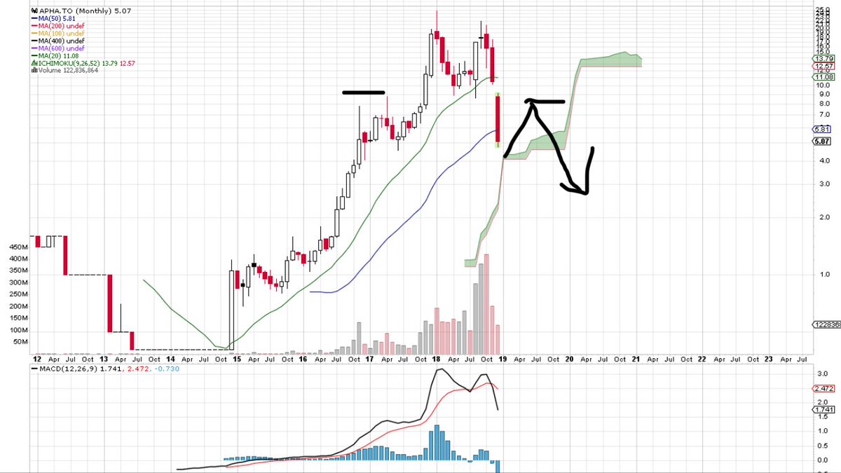 SamWiseDankWeed's tweet photo. @beach_trades Was there bad news on Apha? Monthly looks pretty terrible may get good dead cat bounce up to right shoulder off monthly cloud next month. https://t.co/dPSFdQlOYu