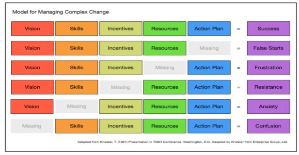 MOSWPBS's tweet image. #complexchange  Knoster’s model for managing complex change can be sued to assess the change process within an organization. #MOSWPBSStateTeam