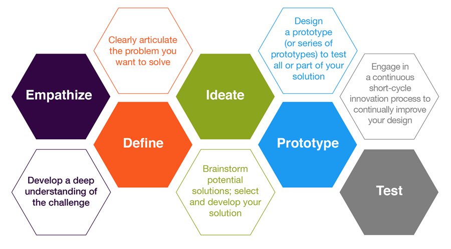 Digging into design thinking as a way to support change...simple graphic for a robust idea...stay tuned! #LearnFwd18 #ALPLearn