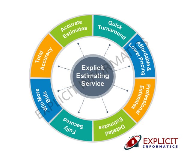 Explicit_Info's tweet photo. #Explicit_Informatics: #Benefits_of_Outsourcing_with_Explicit_Informatics
#Accurate_Construction_Estimating_Service
#Estimating_Service
#Takeoff_Service
#Material_Takeoff_Service https://t.co/F7fwecrsF8