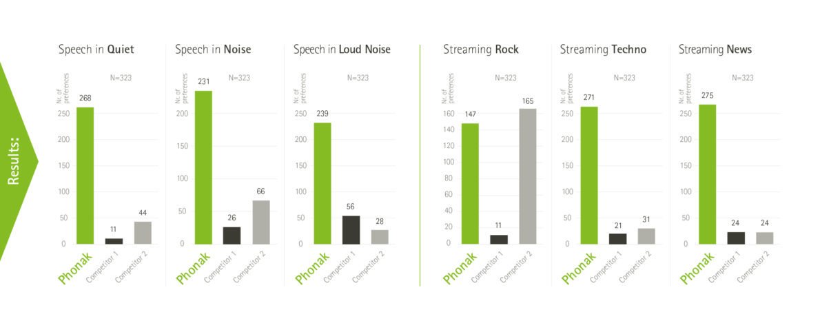 phonakalicia's tweet photo. How does Marvel compare to the best of the best? Tania Rodriguez presents data from over 300 HCPs who shared their unbiased preferences at EUHA. #MarvelEvidence #MultifunctionalMarvel #LoveAtFirstSound https://t.co/xW2lCi4D0S https://t.co/f2FA1M0IFy