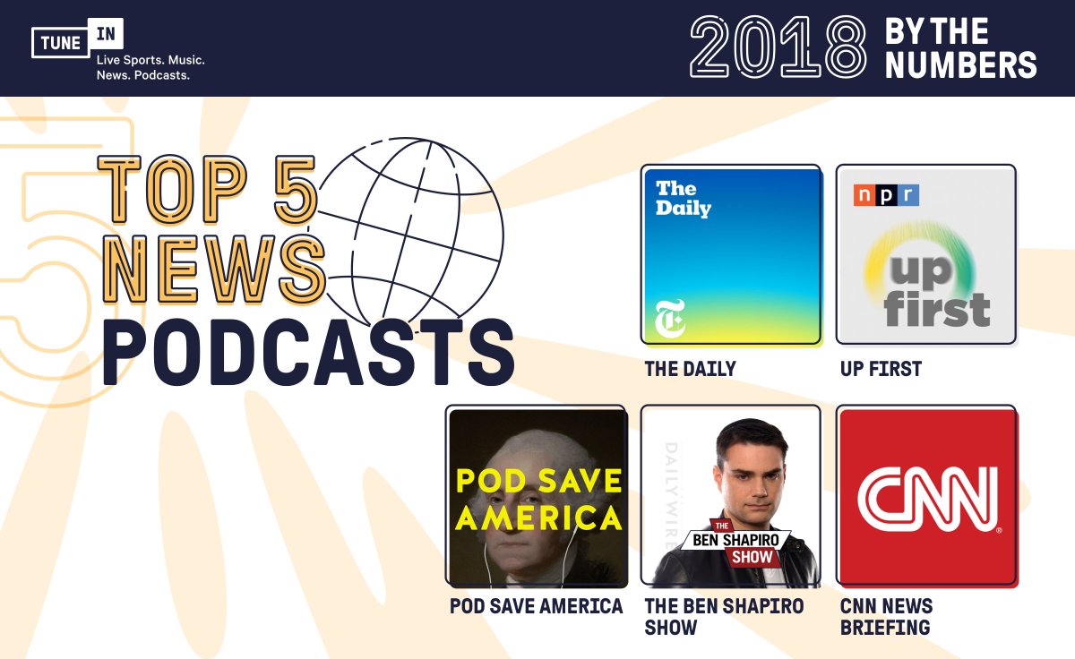 tunein's tweet photo. Even when you experience the news as it happens, some stories deserve deeper analysis. These five news and politics podcasts were consistently at the top of our rankings. @mikiebarb @nytimes @UpFirst @NPR @PodSaveAmerica @benshapiro @CNN #TuneIn2018 https://t.co/rSYveRvMi0 https://t.co/trGCs5z2vS