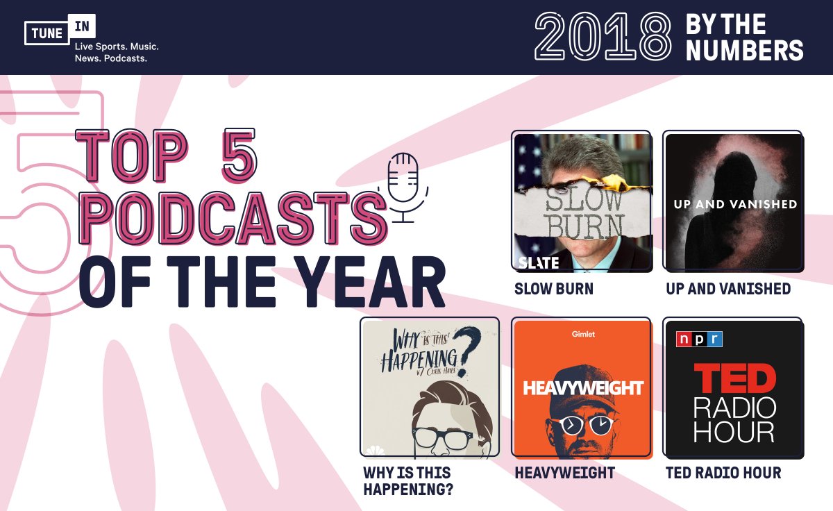 TuneIn (@tunein) on Twitter photo Some podcasts teach us. Some entertain us with gripping stories. Others open our minds in unexpected days. These Top 5 podcasts of 2018, do all three. 🎙️📈#TuneIn2018 <a href="/Slate/">Slate</a> <a href="/upandvanished/">Up and Vanished</a> <a href="/chrislhayes/">Chris Hayes</a> <a href="/MSNBC/">MSNBC</a> <a href="/Gimletmedia/">Gimlet</a> <a href="/heavyweight/">Heavyweight Podcast</a> <a href="/TEDRadioHour/">TED Radio Hour</a> listen.tunein.com/TuneIn2018 Some podcasts teach us. Some entertain us with gripping stories. Others open our minds in unexpected days. These Top 5 podcasts of 2018, do all three. 🎙️📈#TuneIn2018 <a href="/Slate/">Slate</a> <a href="/upandvanished/">Up and Vanished</a> <a href="/chrislhayes/">Chris Hayes</a> <a href="/MSNBC/">MSNBC</a> <a href="/Gimletmedia/">Gimlet</a> <a href="/heavyweight/">Heavyweight Podcast</a> <a href="/TEDRadioHour/">TED Radio Hour</a> listen.tunein.com/TuneIn2018