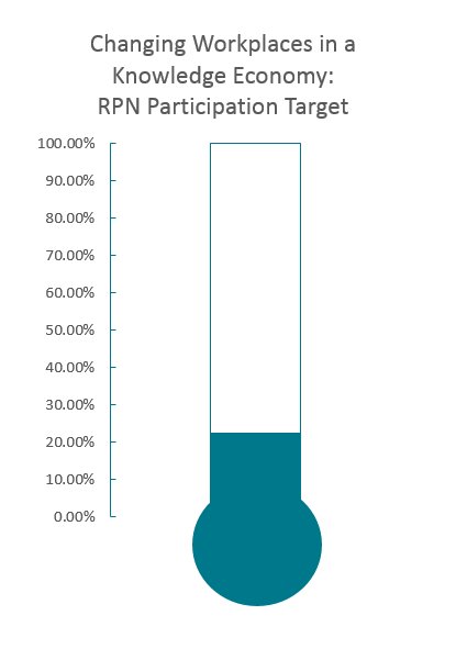we_rpn's tweet photo. After less than a week of the survey going live, we have 445 responses! We're aiming for more than 2000 &amp; we know that RPNs can do it! Read the blog on #PracticallySpeaking [https://t.co/jDp0qDFhyz] then participate in this important research study! [https://t.co/O2hoenWs3S] https://t.co/atgi9iaSSd