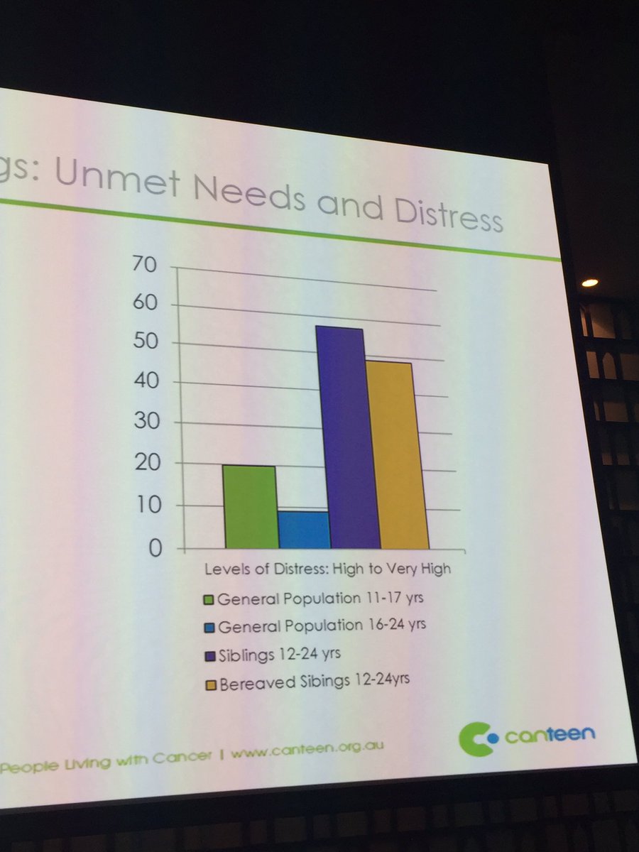 Fiona McDonald (@mc_fin) on Twitter photo So important to consider siblings. @Pandora_P_ from <a href="/CanTeenAus/">Canteen Australia</a> presenting on issues facing AYA siblings of cancer patients and their high levels of unmet needs and distress #AYACancercongress So important to consider siblings. @Pandora_P_ from <a href="/CanTeenAus/">Canteen Australia</a> presenting on issues facing AYA siblings of cancer patients and their high levels of unmet needs and distress #AYACancercongress