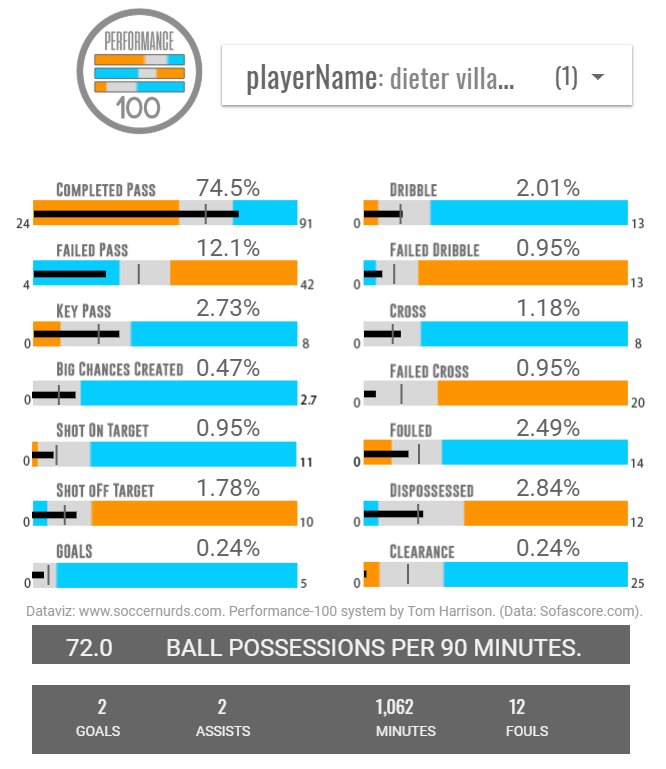 Confirmed! <a href="/Chivas/">CHIVAS</a> have announced the signing of Dieter Villalpando

Here's his <a href="/Performance_100/">Performance 100</a> data from the 2018 Apertura 👇

➕Good frequency of key passes and big chances created

➕Excellent dribble, cross and pass efficiency

➖Few too many missed shots

#ligamxeng