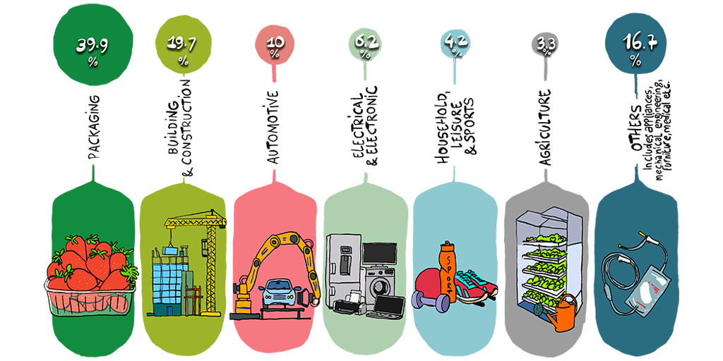 Packaging only accounts for about 40% of all plastic products. What about the remaining 60%? Plastics actually come in many other shapes and sizes. #PerformancePlastics