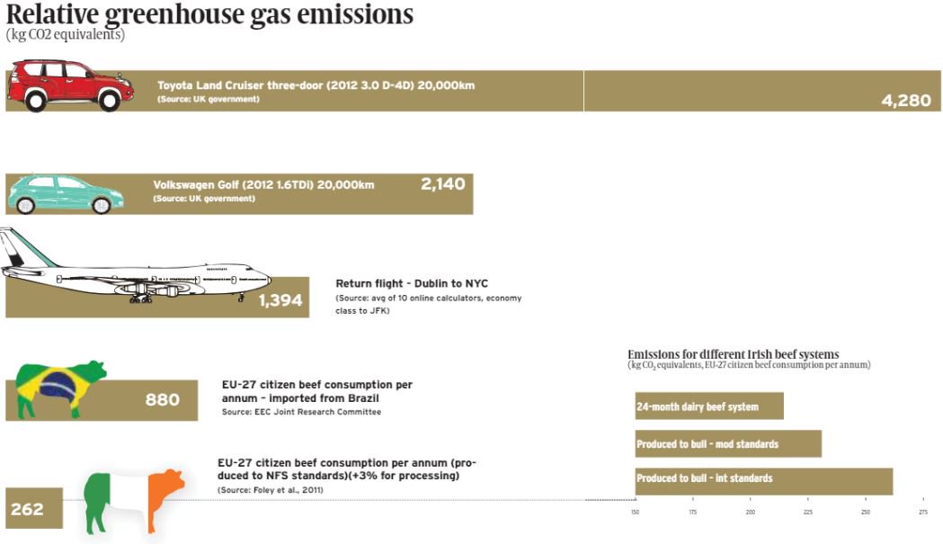 I'll just leave this here... piece of work we did in the IFJ last spring #carbon #climatechange #beef #emissions #easytargets #carbonemissions #carbontax