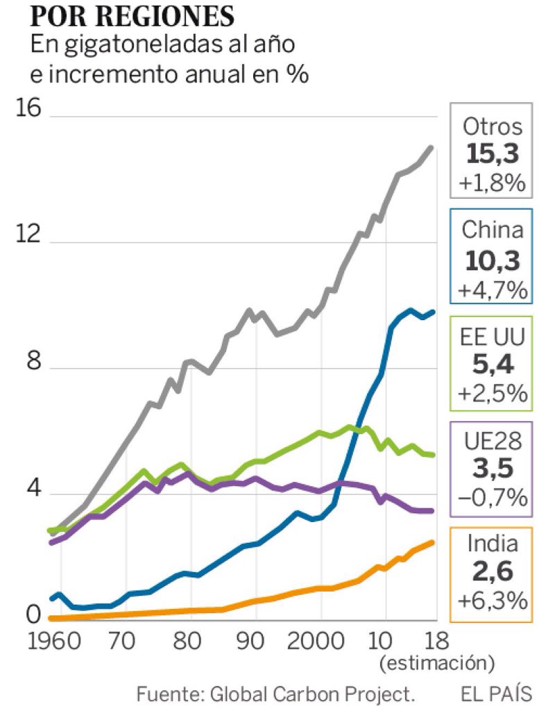 En 2018 las emisiones de CO2 crecerán alrededor del 2,7%, hasta llegar a  las 37,1 gigatoneladas - las cifras más altas de la historia. #COP24  https://t.co/AhFNhrvEKI @el_pais