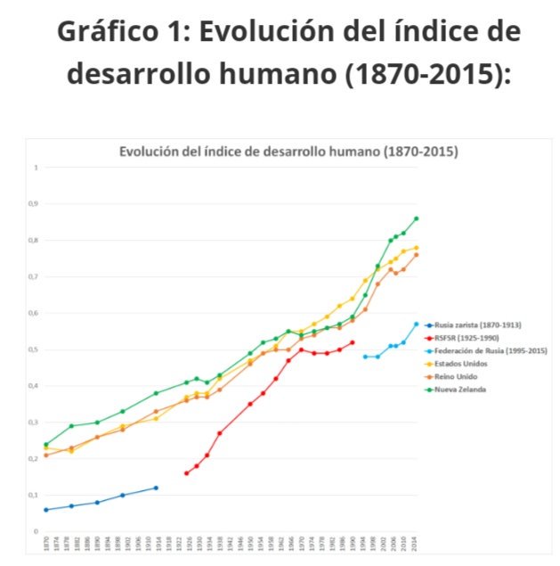 Qué pasó con el capitalismo? IDH ruso en 1995: 0'48En 2010 Rusia alcanza el mismo IDH que en 1990. En 2015 el IDH ruso representa un 66'28% del neozelandés. Un gráfico que demuestra que el mayor crecimiento en el índice del desarrollo humano se dio en el socialismo: