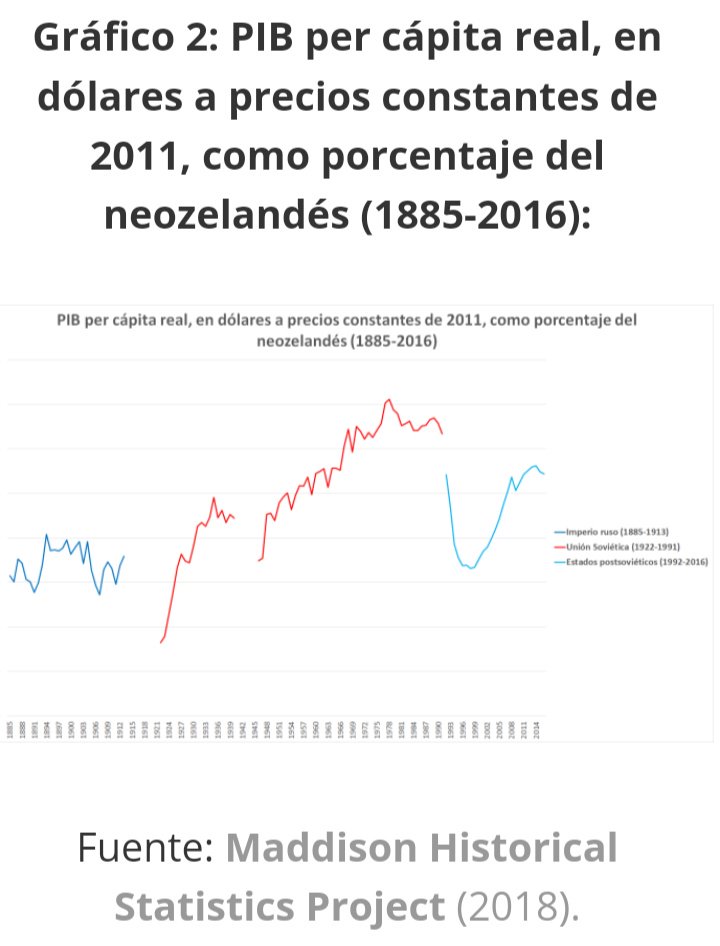 Qué pasó con el capitalismo? Que en 2016 los Estados postsoviéticos tenían tan sólo un 54'34% del PIB per cápita de Nueva Zelanda. Aquí un gráfico que representa el PIB per cápita ruso como porcentaje del neozelandés en las tres etapas: