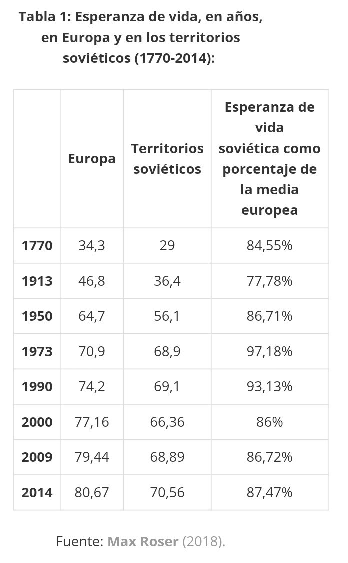 Qué pasó con el capitalismo?La esperanza de vida apenas creció para 1990, y en el año 2009 la esperanza de vida era aún inferior al de 1990. En 2015 la esperanza de vida rusa era de 70'56 años (87'47% del nivel europeo)Aquí una tabla de Max Roser con estos datos:
