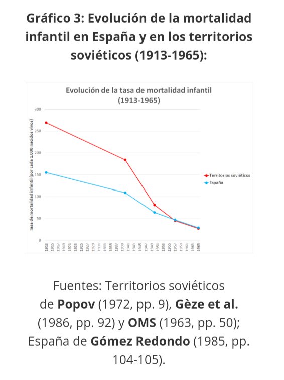 La URSS consiguió reducir la mortalidad infantil en un 89'89% entre 1913 y 1965 (años en que España la redujo en un 84'06% en España. Aquí un gráfico que revela la reducción de la mortalidad infantil en la URSS y en España.