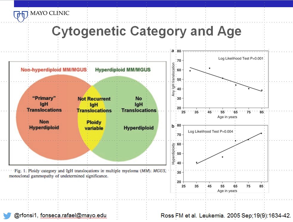 Rfonsi1's tweet photo. It is worth remembering that the genetics of myeloma change with age. Translocations are less common in the elderly, while hyperdiploidy is more common with advancing age. Accordingly high risk myeloma is less common in the elderly. Not absolute but real #ash18 #MMSM #ASH18RF https://t.co/sor7FJMtOS