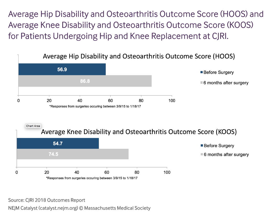 nejmcatalyst's tweet photo. How a “hospital-within-a-hospital” model for joint replacements got formerly competing providers to work together to improve quality, safety, and cost: https://t.co/kT01CDMM6f via @JohnGradyBenson @elizabethmolson @SSchutzer @SaintFrancisCT #CJRI https://t.co/zZOxtpN3mP
