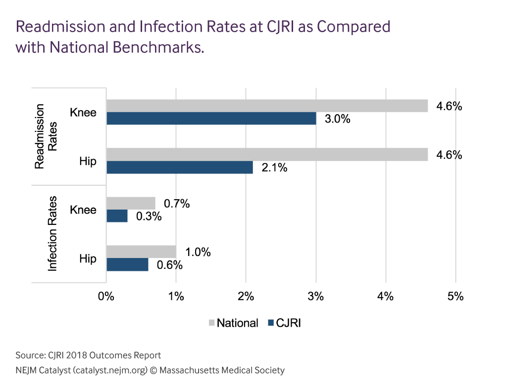 nejmcatalyst's tweet photo. How a “hospital-within-a-hospital” model for joint replacements got formerly competing providers to work together to improve quality, safety, and cost: https://t.co/kT01CDMM6f via @JohnGradyBenson @elizabethmolson @SSchutzer @SaintFrancisCT #CJRI https://t.co/zZOxtpN3mP