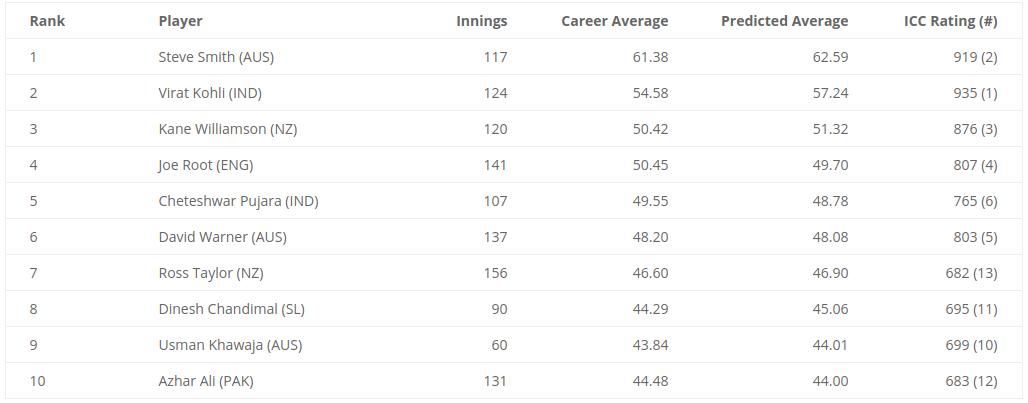 To coincide with the summer of Test cricket starting today with #AUSvIND, here are the current top 10 Test batsmen as per my effective average model. Without Smith and Warner, it appears the key to Australia's batting lineup is Usman Khawaja - will we see a big series from him?