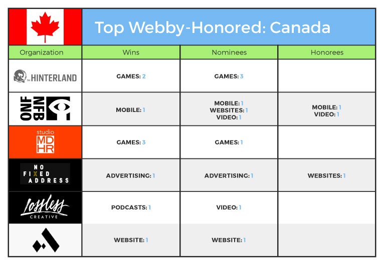 TheWebbyAwards's tweet photo. Top 5️⃣ Webby-Honored Orgs: #Canada 2018

🇨🇦 1. @HinterlandGames
🇨🇦 2. @thenfb
🇨🇦 3. @StudioMDHR
🇨🇦 4. @nfainctweets
🇨🇦 5. @losslessagency || @madebyarticle

Explore our 2018 Int'l Webby Winner Index, showcasing top-performing orgs from around the world → https://t.co/7hAyf9QAMp https://t.co/wAvRBf2gq5