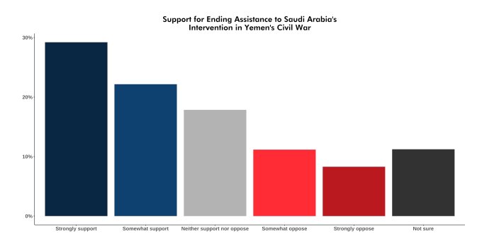 51 percent of Americans support ending US support for Saudi-led coalition's war in Yemen. Great polling work by @SeanMcElwee @jebboone for @DataProgress @ftravelersblog. 

fellowtravelersblog.com/2018/12/05/on-…