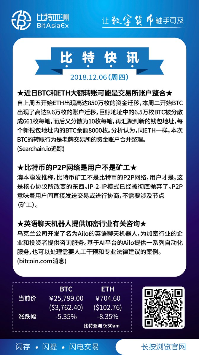 BitAsiaEx's tweet photo. 💡BitAsiaEx News💡 
🌟What happened in the crypto world? 
💥Come and check it.😉
--2018.12.06

#比特亚洲 #BitasiaEx #cryponews #Bitcoin #今日快讯 
#BTC #BTG #BCH 

BitAsiaEx Website:：https://t.co/xo8tDYAAVD                   
Android APP：https://t.co/nthZRCSmL0 https://t.co/aCZUSjGHKr
