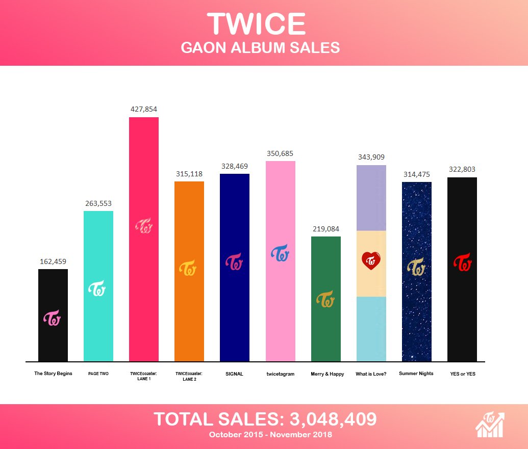 Twice Charts On Twitter Twice S Albums Sales On Gaon Chart Update As Of November 2018