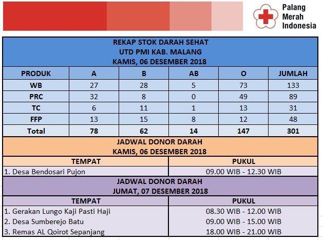 udd_pmikabmlng's tweet photo. #updatestokdarah #stokdarah #utdpmikabupatenmalang #stokdarahutdpmikabupatenmalang #ayodonor https://t.co/5vsf4mTbTO