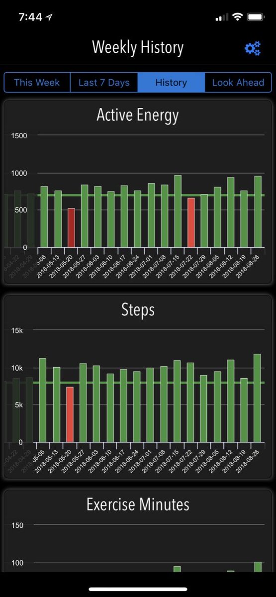 FreeFateDev's tweet photo. Are the same static #ActivityGoals, day after day, not cutting it for u? Not every day is the same. Let the #free #app #ActiveWeek automatically calculate &amp; track your daily #health &amp; #fitness goals. #CloseYourRings #AppleWatch #AppleWatchSeries4 #Series4 https://t.co/XvY5RIFus1 https://t.co/9GqnykApth
