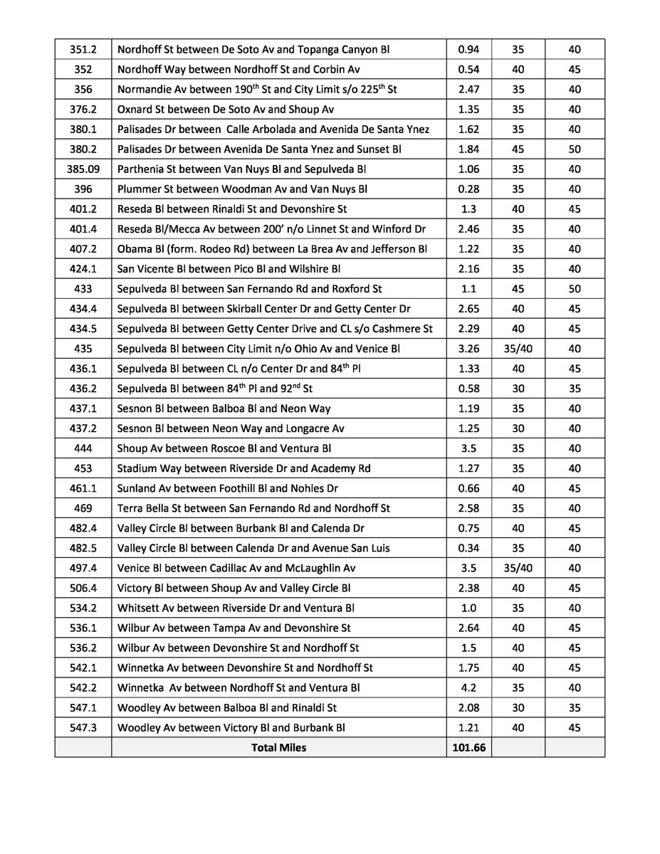 BicycleLACity's tweet photo. Here they are:  the soon-to-be suicidal 67 additional street segments with speed limits increased up to 50 MPH thanks to arcane state law and LA City failing to adequately enforce speeding for years. But it's not too late for City Council to "just vote no" on 12/11/18 CF 17-1183 https://t.co/ChCCTod9Bc