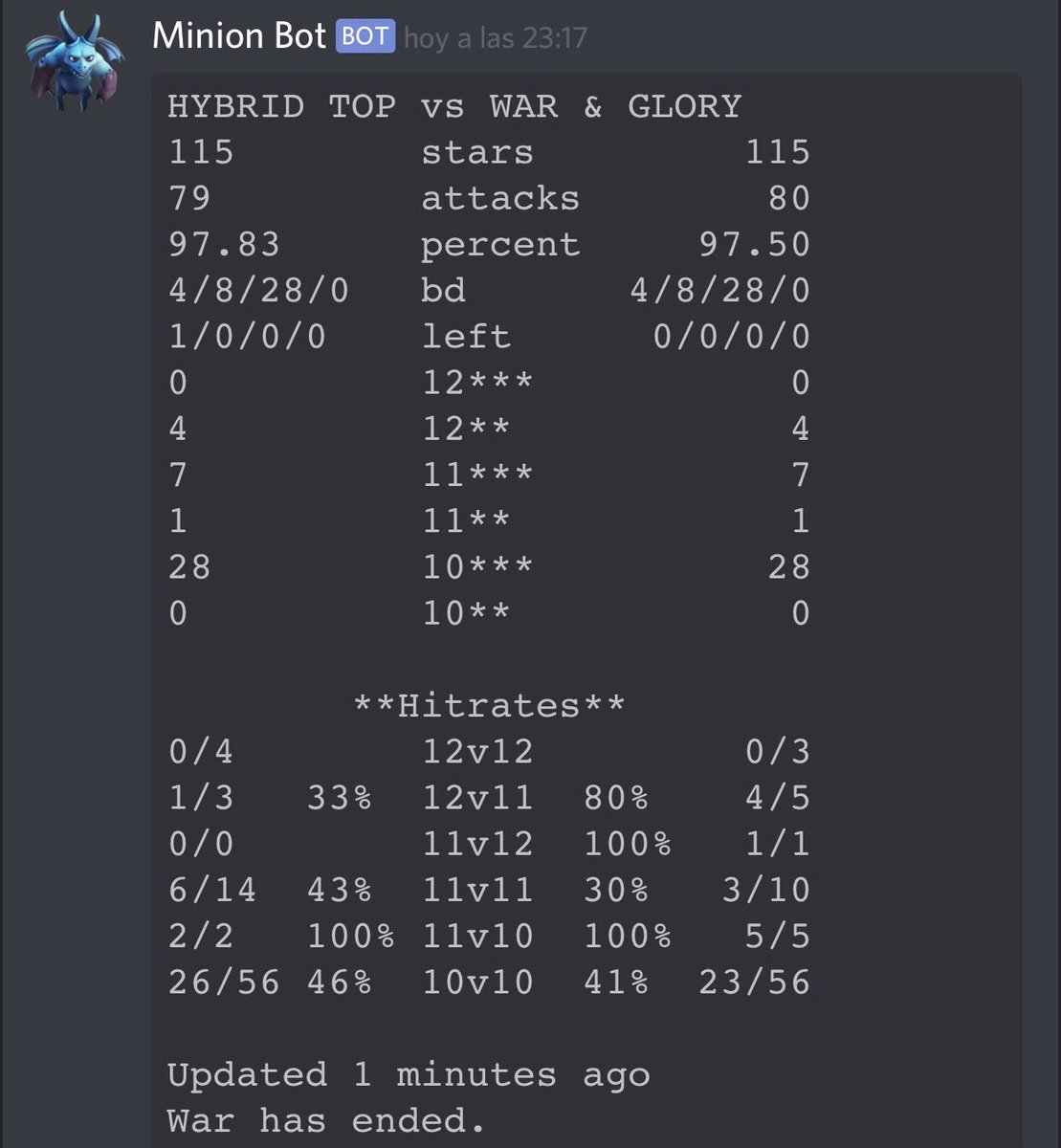 Tercera jornada de ICWL y salimos con una victoria trabajada,sufrida y mucho mas que ajustada frente a un gran rival. GG WP <a href="/WarGloryCoC/">War & Glory</a> Awesome war! 🔝