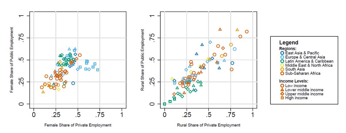 OwenOzier's tweet photo. Doing research or policy work with government employees? Come for the master class in Stata figures; stay for the introduction to a new dataset on the public sector around the world! New blog from @PJakiela : 
https://t.co/VQBUoDePGn https://t.co/Fdqa9TSd8o
