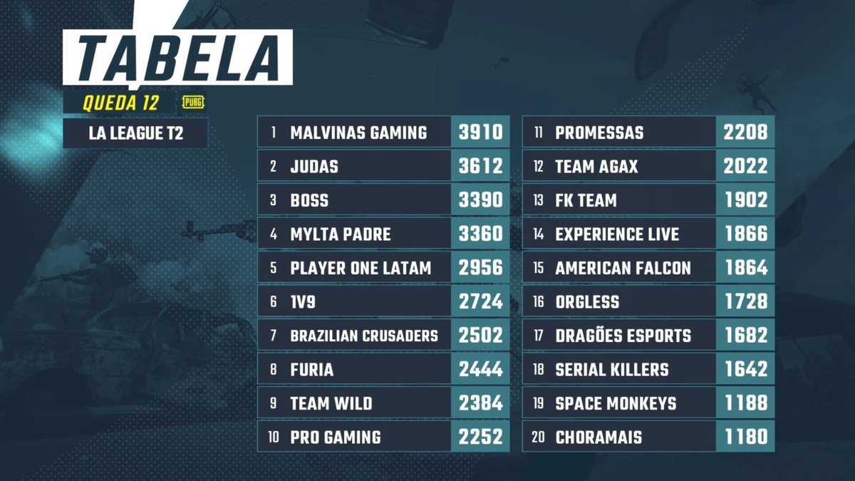 malvinas_gaming's tweet photo. 6tos en el utimo mapa y seguimos 1eros 🇦🇷🇦🇷🇦🇷🇦🇷
#VamosMalvinas 
Jugaron mucho
@kriztem_ 
@LoquixGaming 
@lorieth_ 
@LeanRaca 
Gracias por el stand-in @Proxure y @LOGAN_PUBG 
Mañana ultima fecha! https://t.co/ykg2lF9xTJ