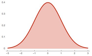 JeanVAdams's tweet photo. Why do so many things have a bell-shaped distribution? Because that's the distribution for averages, and "averages" of a sort are common. For example, the weight of an apple depends on (the average effects of) variety, water, nutrients, etc.
#CentralLimitTheorem #CompExamPrep https://t.co/35n9chYuly