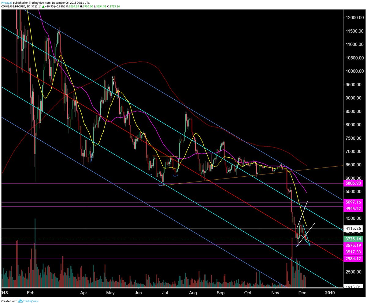 Bitcoin 52 Week Chart