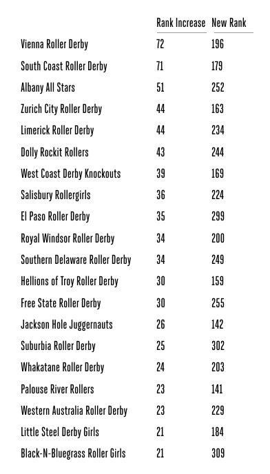 This month's top movers in the <a href="/WFTDA/">WFTDA</a> rankings! Congratulations <a href="/ViennaRollers/">Vienna Roller Derby</a>, <a href="/SouthCoastRD/">SC Roller Derby</a>, <a href="/AASRD/">#BLM Albany All Stars Roller Derby</a>, <a href="/ZCRollerDerby/">ZurichCityRollerDerby</a>, <a href="/LimerickDerby/">Limerick Derby</a>, <a href="/DollyRockits/">Dolly Rockit Rollers</a>, <a href="/WCDKnockouts/">WC Derby Knockouts</a>, <a href="/SalisburyRoller/">SalisburyRollerGirls</a>, <a href="/eptxrollerderby/">El Paso Roller Derby</a>, @WindsorRD, and everybody else who made the list! #rollerderby #derbytwitter