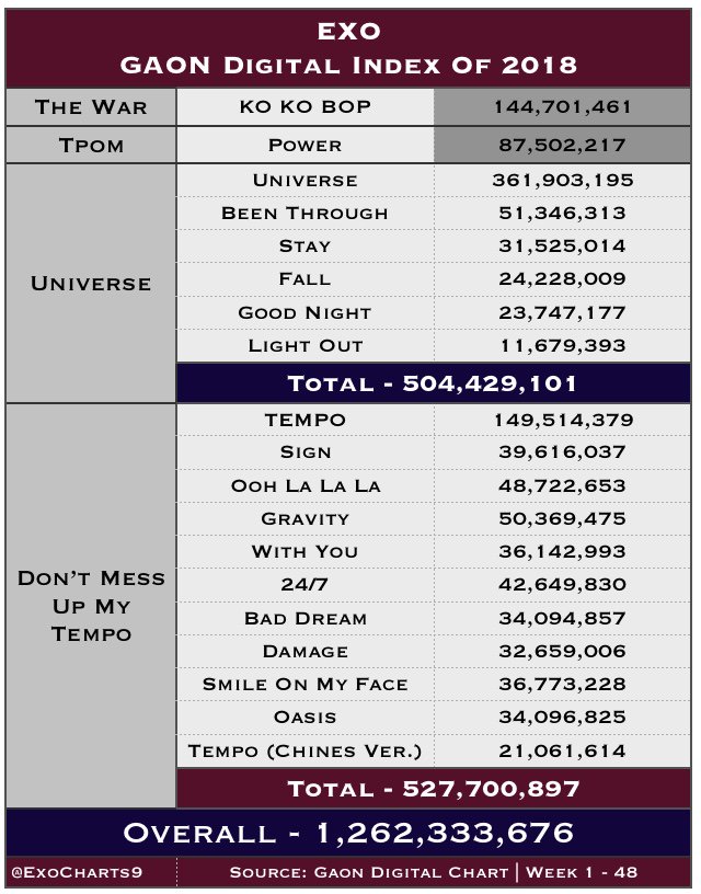 Gaon Digital Chart