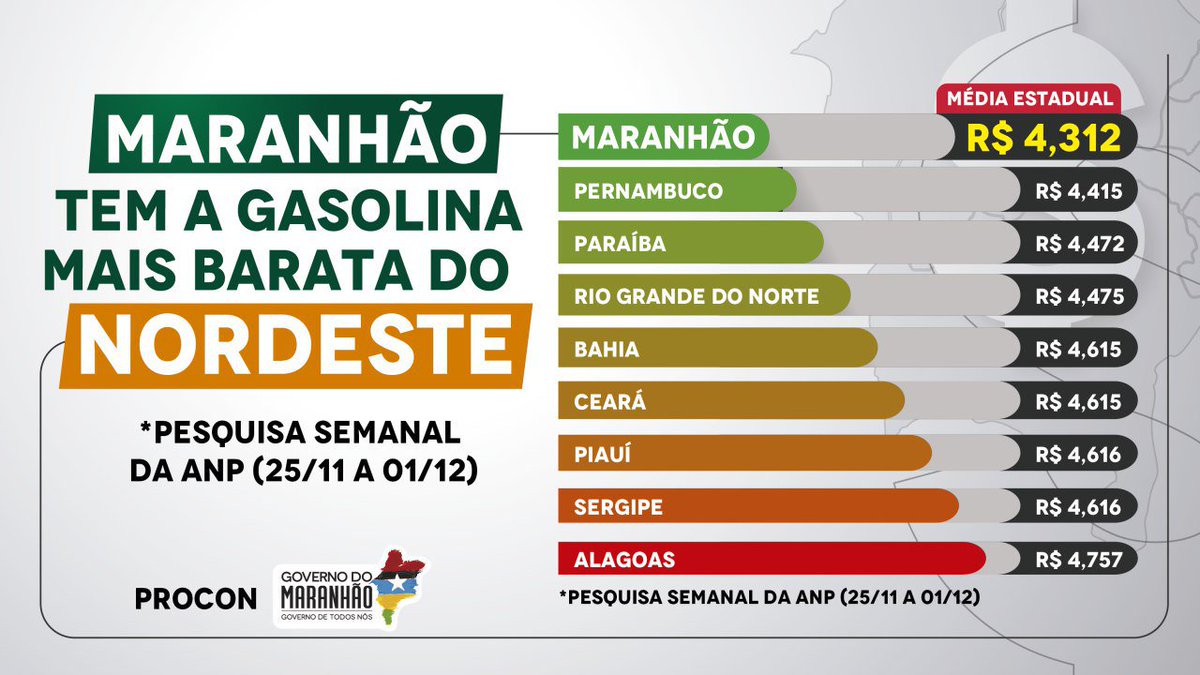 KarenTBarros's tweet photo. O Maranhão lidera o ranking de estados do Nordeste com a gasolina mais barata. O trabalho é fruto de fiscalizações diárias realizadas pelo #PROCOMMA, que garantem a redução dos valores abusivos cobrados pelos combustíveis e o reajuste proporcional à cada determinação da Petrobras https://t.co/yl3WlLUjBZ