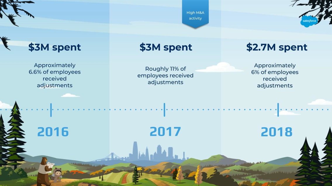 Tiffani_Bova's tweet image. Over the last three years, @Salesforce has paid around $8.7 million to close its #GenderPayGap. @Benioff @CindygRobbins #IGNITION2018 @businessinsider [#EqualityForAll]
read.bi/2QHl2po