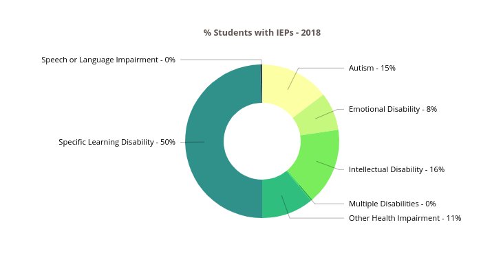 HAlshanski's tweet photo. Did you know that 16% of Leyden's students have IEP's and 15% of those students have Autism? 
#leydenpride #leydencolab #autism @jramirez0208 https://t.co/V22lDaV4NY