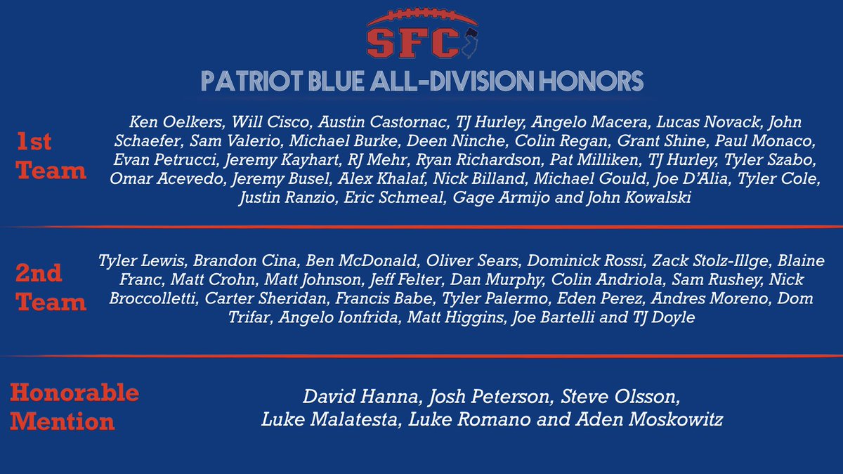 SFCFootballNJ's tweet photo. Here are the 2018 #SFCFootball All-Division Teams! Congratulations to all! #SFCFootballNJ #StudentAthleteRecognition  (Tweet 3/5) https://t.co/N235u5Wdfe
