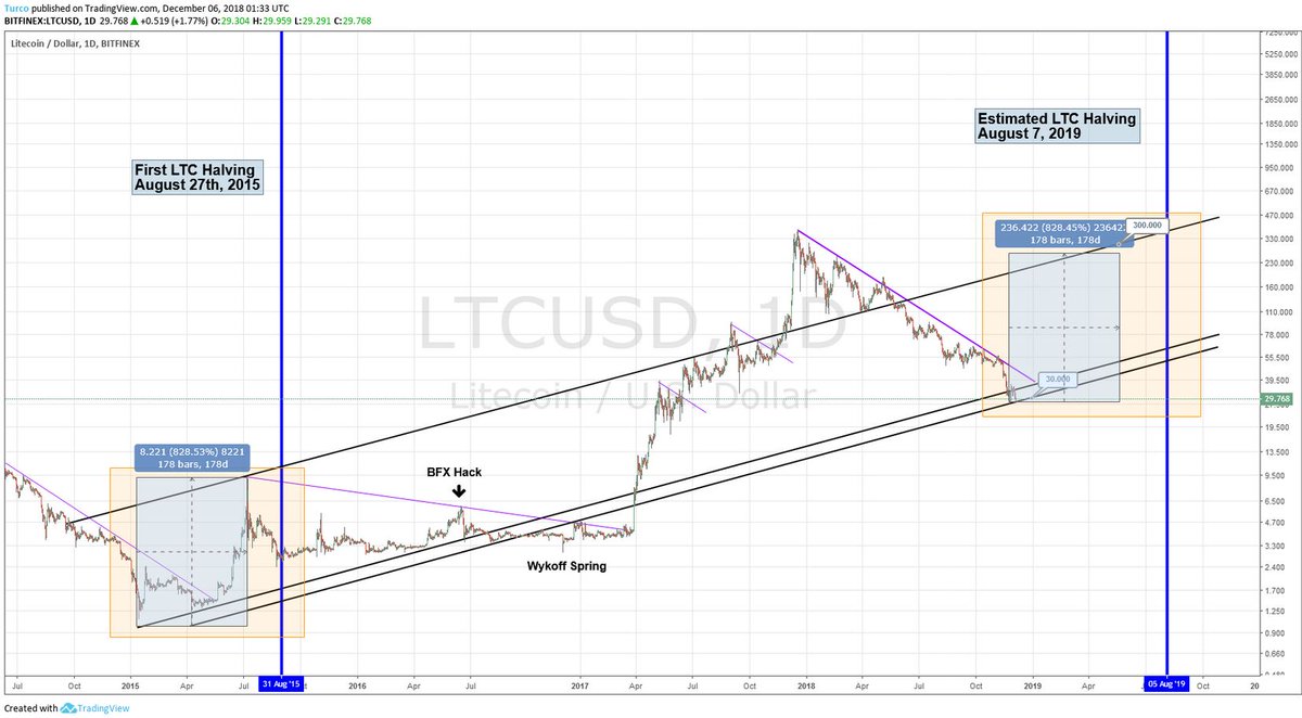 TurcoBTC's tweet photo. Believe in #Litecoin  👀🙏 https://t.co/TgSkyjH8wF