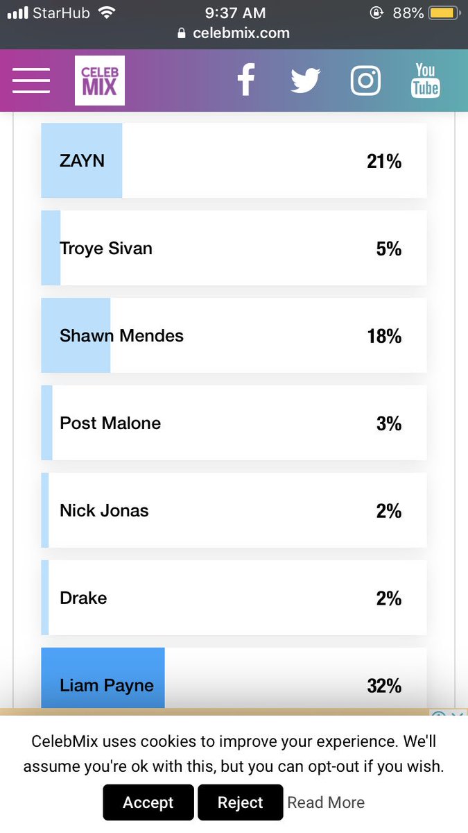 1DVoteUpdate's tweet image. hey guys !! vote for 1D, Liam, Niall, Louis, Zayn and Harry in #Celebmixawards2018
link here: celebmix.com/awards2018/

best male artist: Liam is leading with 32% with zayn right behind with 21% !! keep voting !!