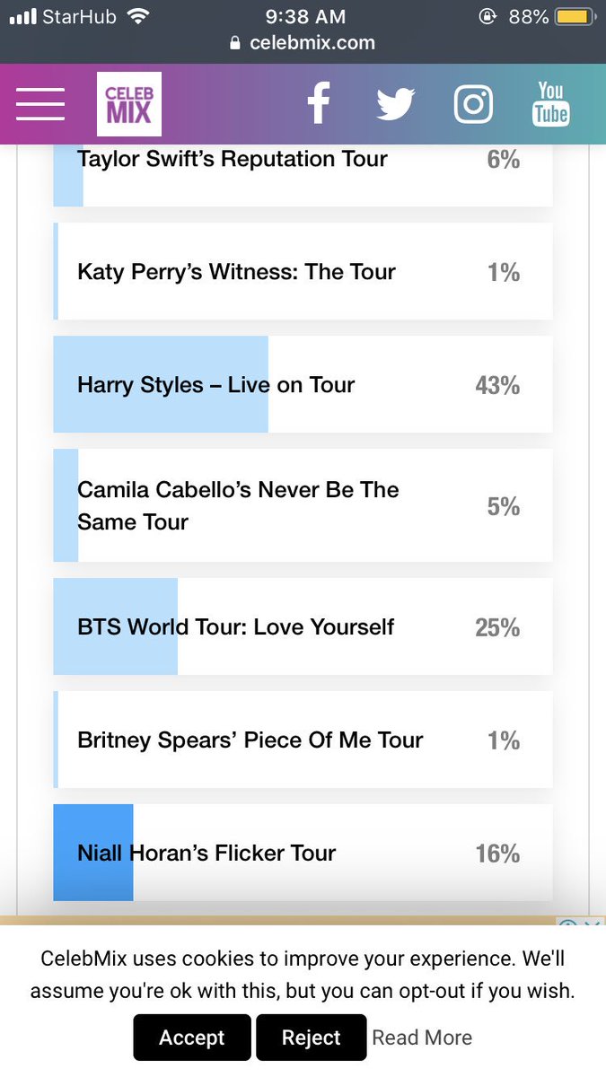 1DVoteUpdate's tweet image. hey guys !! vote for 1D, Liam, Niall, Louis, Zayn and Harry in #Celebmixawards2018
link here: celebmix.com/awards2018/

best tour: Harry is leading with 43% and Niall is third with 16% !! keep voting !!