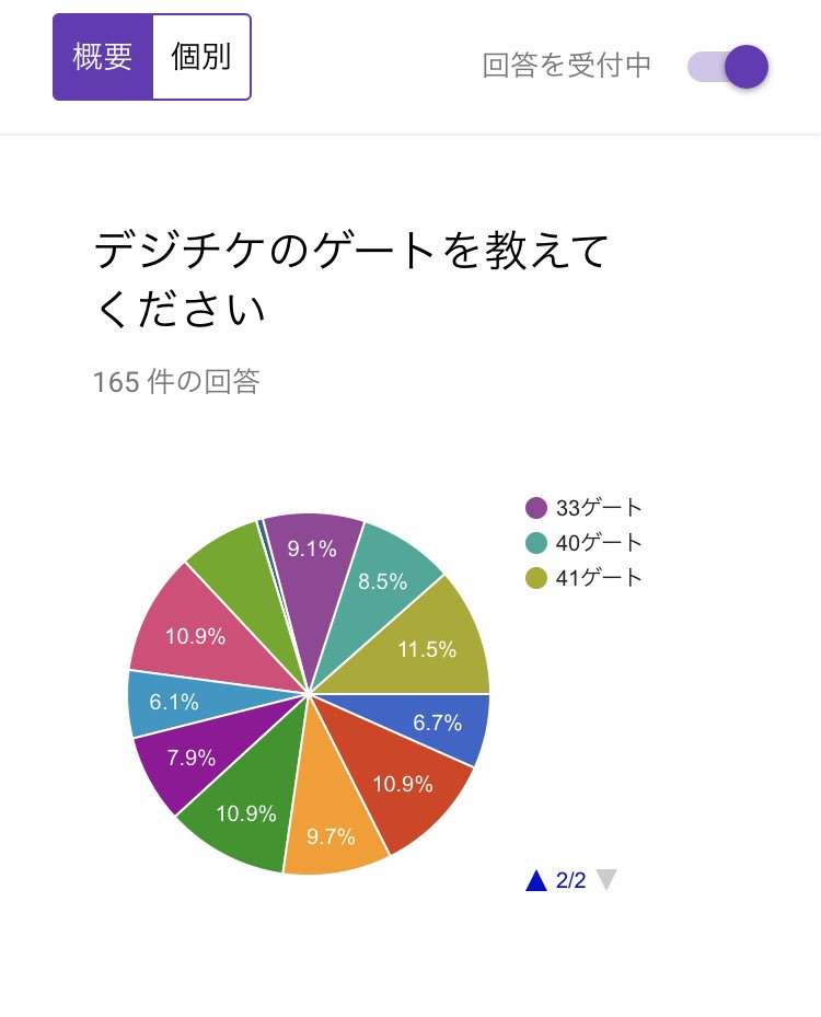 アラフェス 集計 No Twitter Arashi Anniversary Tour 5 東京ドーム デジチケ 途中経過です 計165件です 41ゲートが一番多く その次に 22 25ゲートという結果になっています 嵐 嵐 東京 デジチケ 東京ドーム T Co Lspw5rrabv
