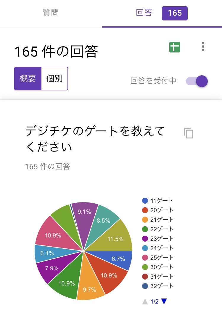 アラフェス 集計 No Twitter Arashi Anniversary Tour 5 東京ドーム デジチケ 途中経過です 計165件です 41ゲートが一番多く その次に 22 25ゲートという結果になっています 嵐 嵐 東京 デジチケ 東京ドーム T Co Lspw5rrabv