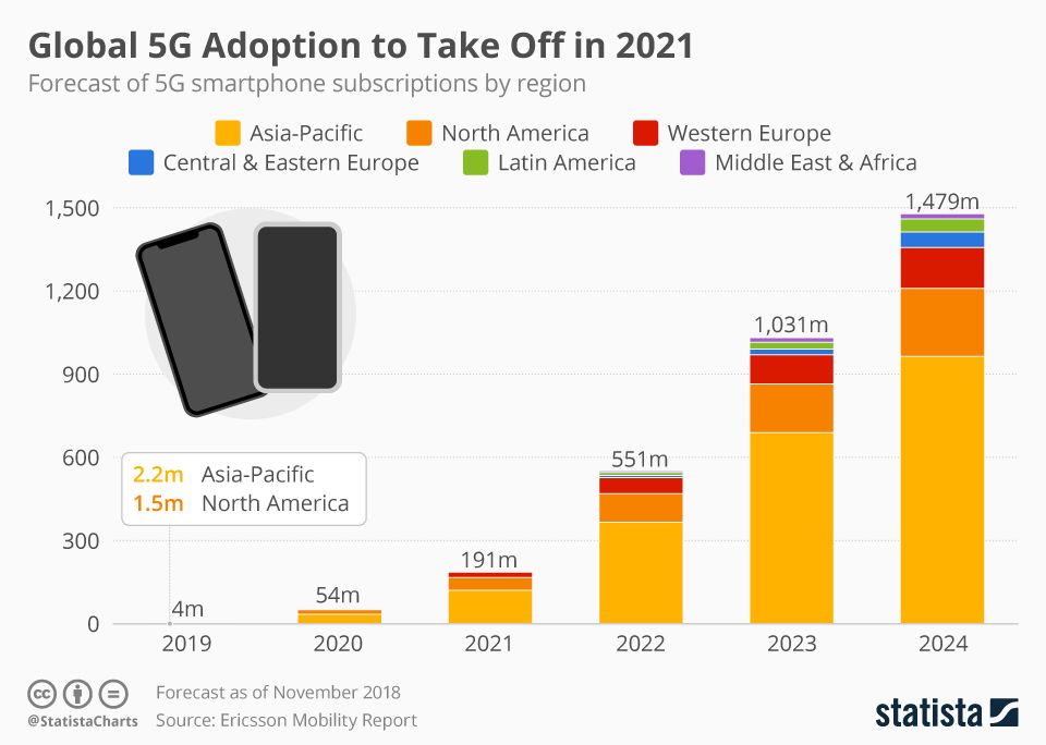 The big hope of #telcos ... #5G... going to take a white until this bet might take off. buff.ly/2ASR1co