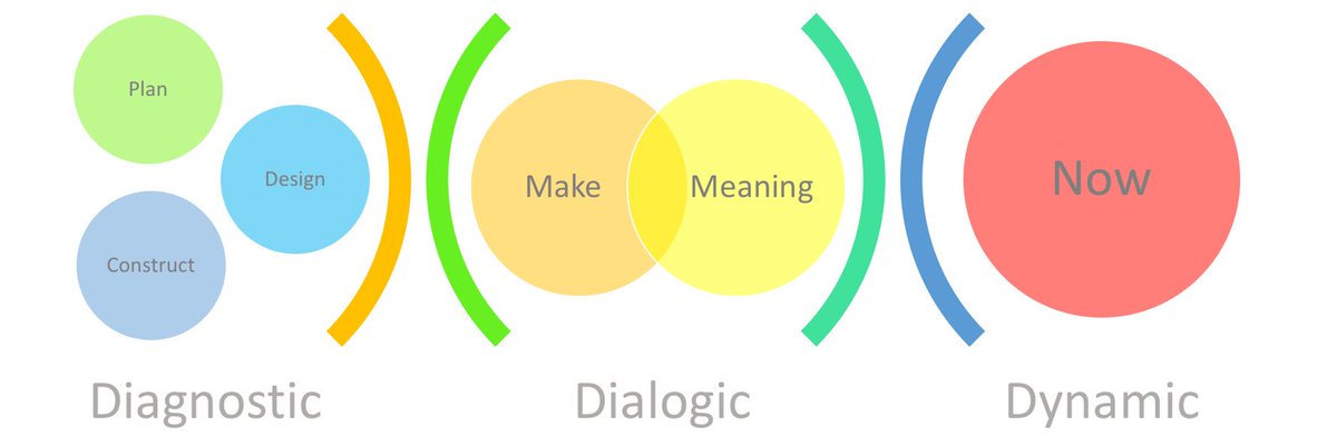 ShowingWhole's tweet image. On my way to CIPD’s Applied Research Conference super excited to be presenting with @SarahMorganNHS on The Power of We and how #ODBootstrappers used Co-operative Inquiry to shape our blueprint for OD practice 😀 @CIPD_Events #CIPDarc