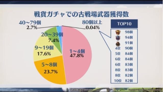 ミムメモ速報 Auf Twitter んなことないだろって思ったら約3 が今となっては10 はいそう感じも グラブル 天星器44箱コースも今となっては勝手に行く 犬狩り最適化と個ラン狙いしている人ならあながちウソでもない 皮算用してみた Https T Co Jeryzeqyke